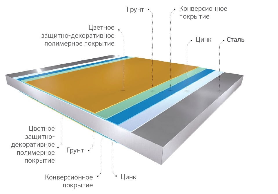 Тонколистовая сталь: из каких компонентов состоит Тонколистовая сталь: из каких компонентов состоит